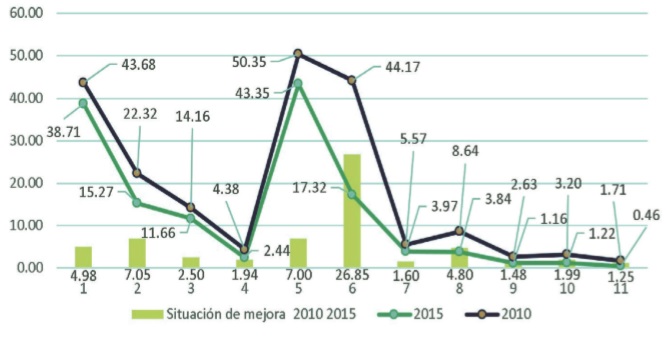 Juchit�n de Zaragoza. Comparativo de rezago social 2010/2015