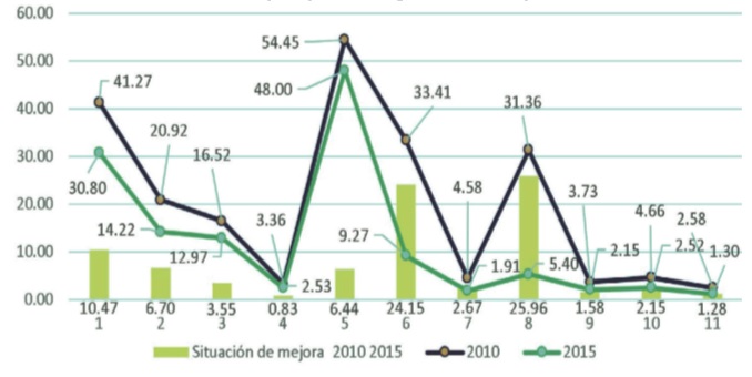 Santo Domingo Ingenio. Comparativo de rezago social 2010/2015