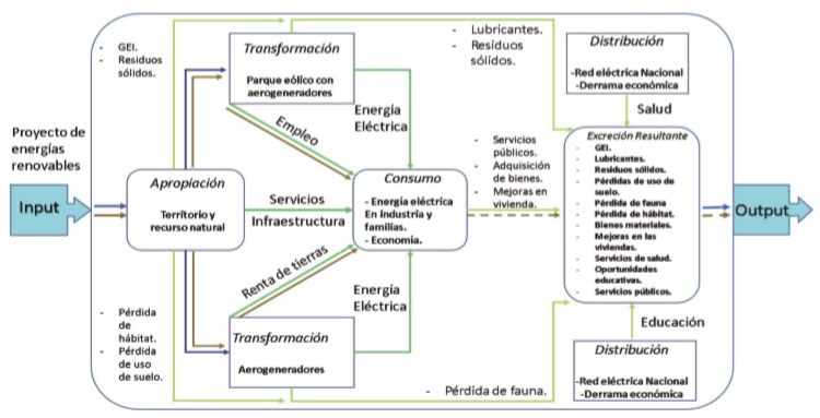 Metabolismo social para proyectos de energ�as renovables