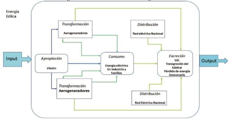 Metabolismo social de la energ�a e�lica