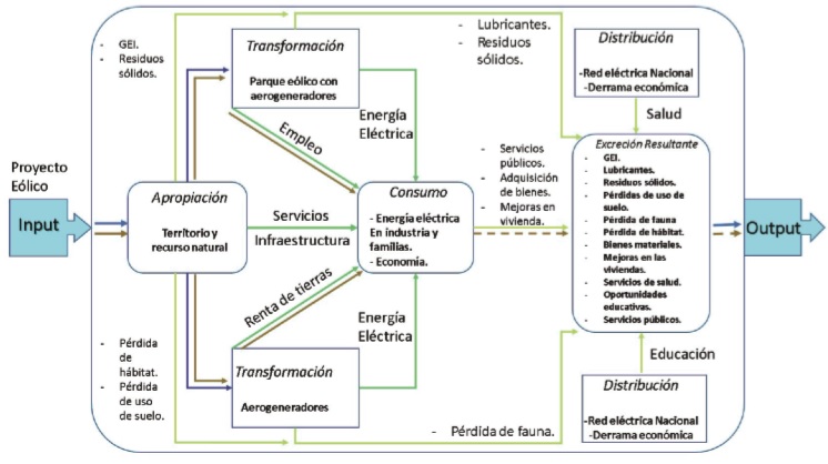 Metabolismo social en proyectos e�licos