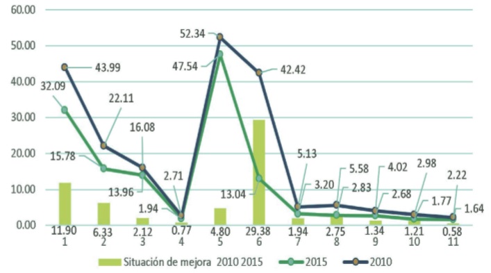 Asunci�n Ixtaltepec. Comparativo de rezago social 2010/2015