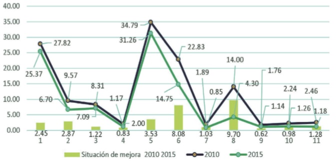 El Espinal. Comparativo de rezago social 2010/2015