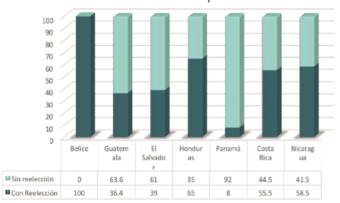 Reelecci�n de las alcaldesas municipales en Centroam�rica