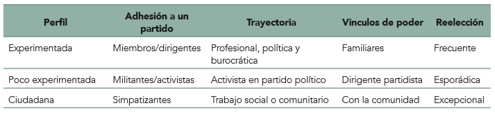 Caracter�sticas generales de perfil de alcaldesas en Centroam�rica