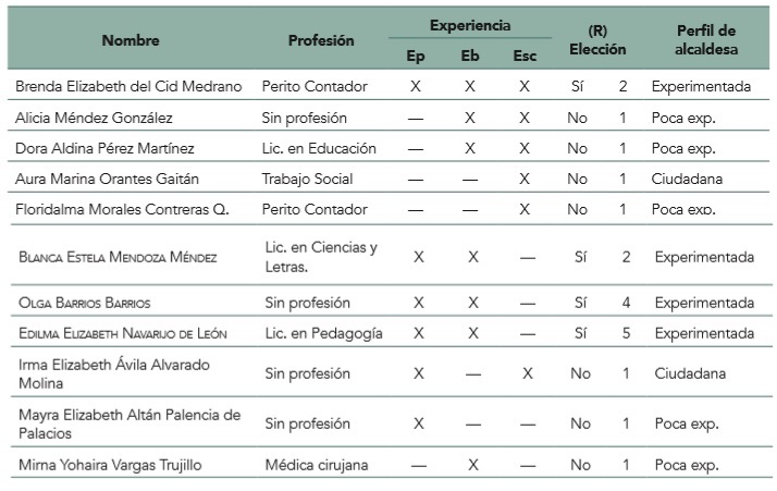 Perfil de alcaldesas de Guatemala electas en 2019