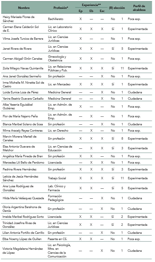 Perfil de alcaldesas de El Salvador electas en 2018