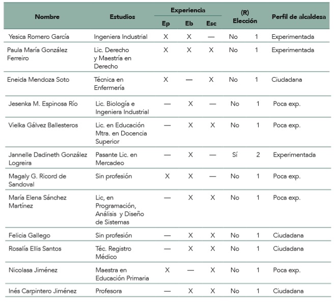 Perfil de alcaldesas de Panam� electas en 2019