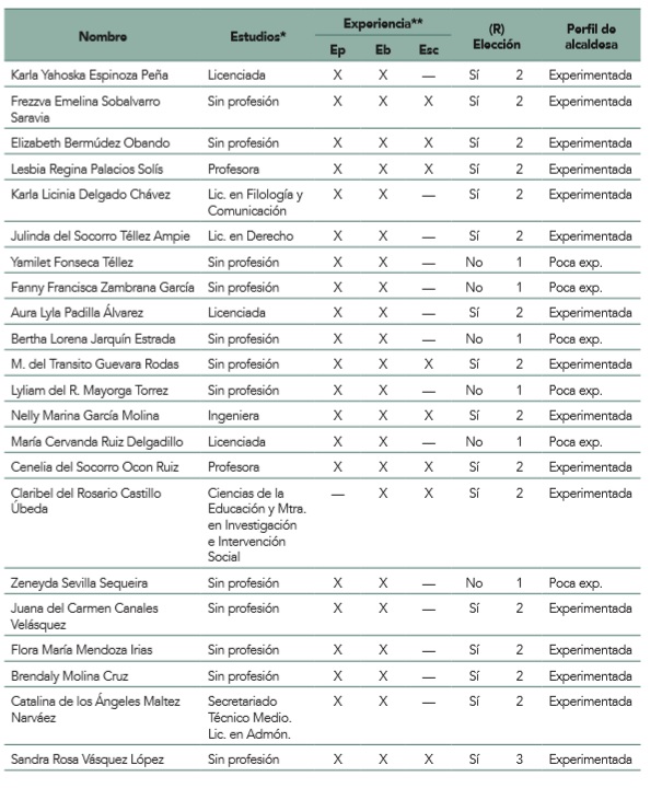 Perfil de alcaldesas de Nicaragua electas en 2017