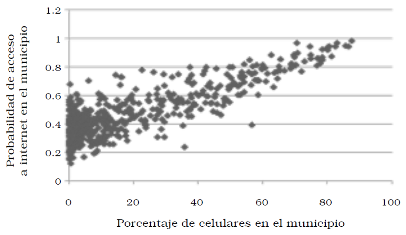 Dispersión de la probabilidad de que un municipio tenga internet vs. porcentaje de celulares en el municipio para Oaxaca