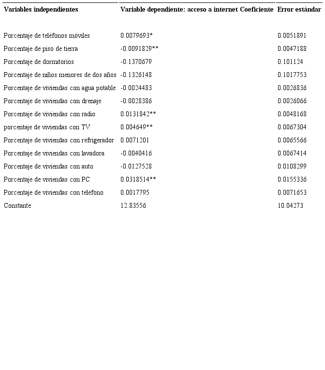 Modelo probit de acceso a internet en los municipios de Oaxaca