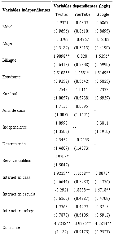 Uso de redes sociales y telefonía móvil