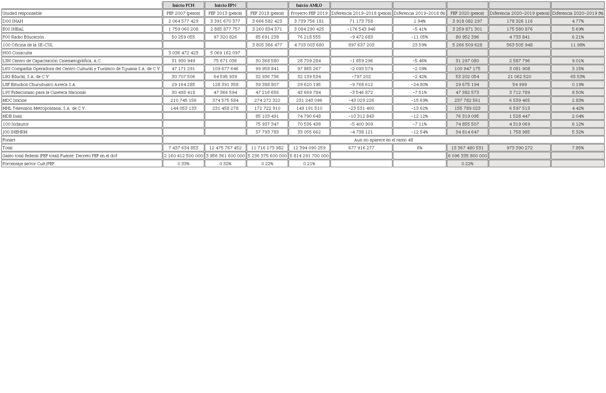 Presupuesto asignado a las unidades responsables del sector cultura (Ramo 48)