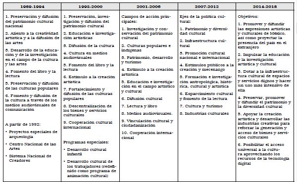 Contenido de los programas sustantivos de cultura en México, 1989-2018