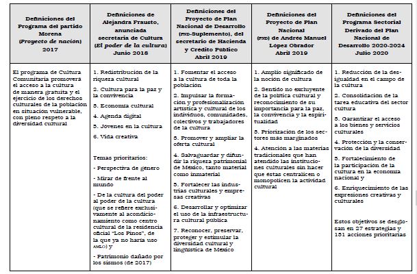 Definiciones del programa de cultura de Andrés Manuel López Obrador 2019-2024