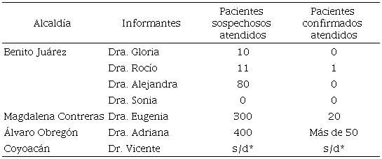 Estimaciones sobre número de pacientes sospechosos y confirmados atendidos (marzo-agosto 2020)