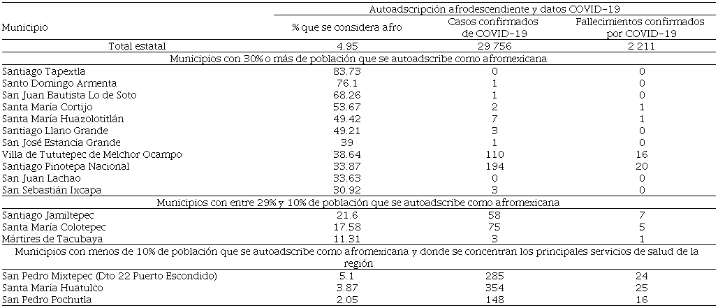 Casos de COVID-19 registrados en los municipios mayoritariamente afro de la Costa de Oaxaca, enero de 2021 Autoadscripci&oacute;n afrodescendiente y datos COVID-19