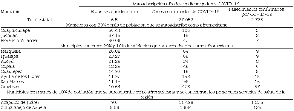 Casos de COVID-19 registrados en los municipios mayoritariamente afro de la Costa de Guerrero, enero de 2021