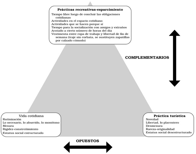 Relación de oposiciones y complementos entre vida cotidiana, prácticas recreativas y prácticas turísticas 