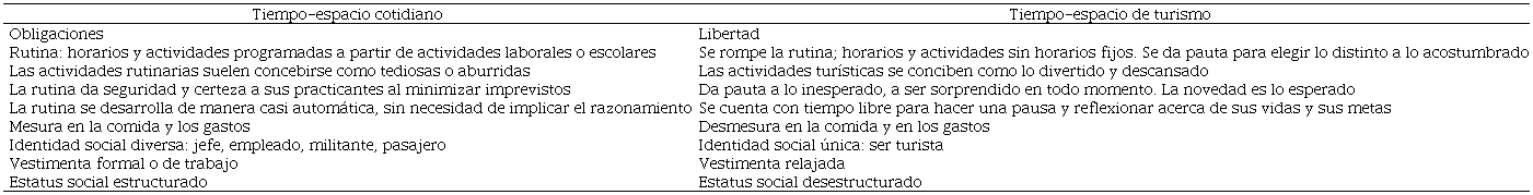 Características opuestas entre el tiempo-espacio de la vida cotidiana y de la práctica turística