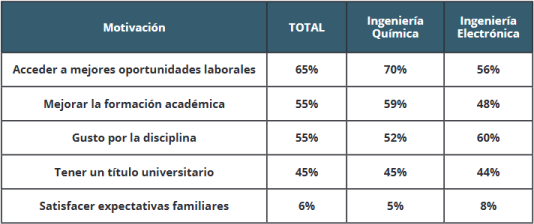 Motivos para ingresar a estudiar ingenier�a. Porcentaje de respuestas respecto del total general y por carrera.