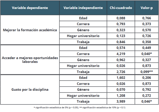 Resultados del test de chi-cuadrado entre variables independientes y motivaciones declaradas por los ingresantes