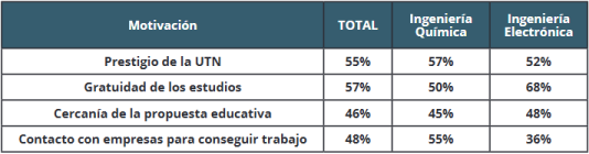 Motivos para estudiar en la FRN-UTN. Porcentaje de respuestas respecto del total general y por carrera.