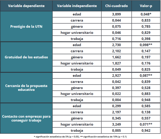 Resultados del test de chi-cuadrado entre variables independientes y motivaciones declaradas por los ingresantes para estudiar en la FRN-UTN.