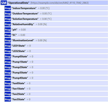 Submodelo OperationalData.