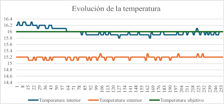 Evoluci�n de la temperatura al aplicar el control PID.