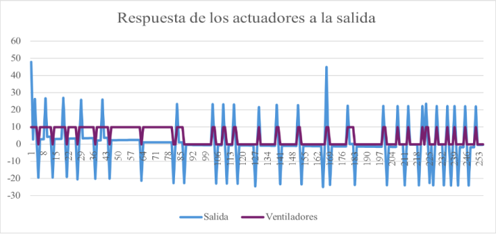 Respuesta de los ventiladores a la salida del c�lculo PID.