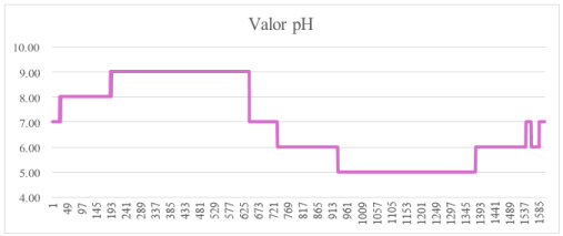 Valor de pH simulado con un potenci�metro.