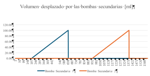 Volumen desplazado por las bombas secundarias