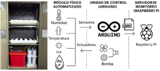 Arquitectura del sistema hidrop�nico automatizado.