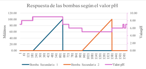 Superposici�n del valor de pH y la acci�n de las bombas secundarias.