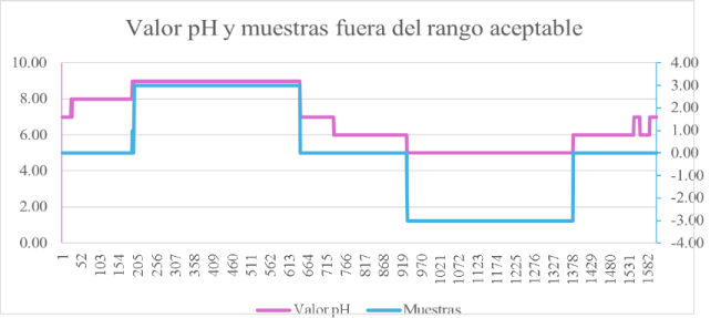 Superposici�n del valor de pH y las muestras correspondientes.