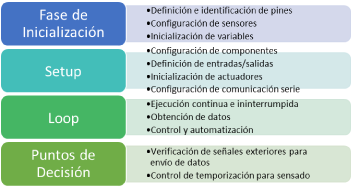 Ciclo de inicializaci�n, configuraci�n y control del Arduino.