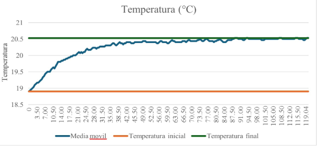 Evoluci�n de la temperatura en un per�odo de dos horas