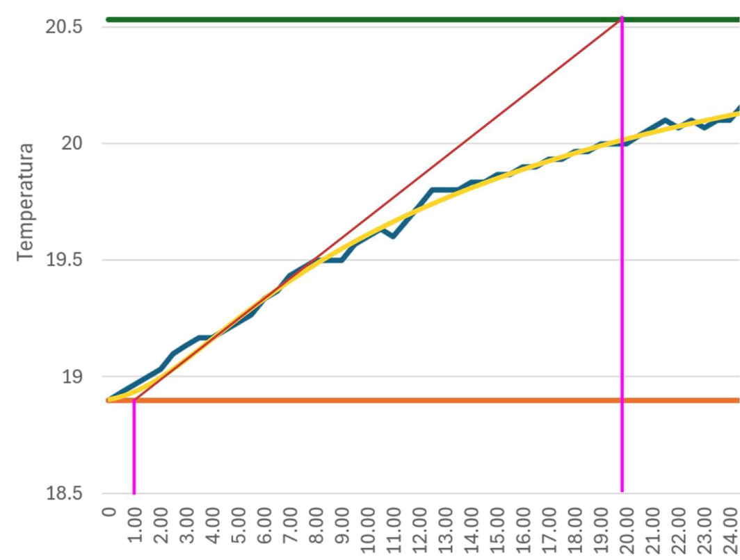 Aproximaci�n de la curva y obtenci�n de par�metros.