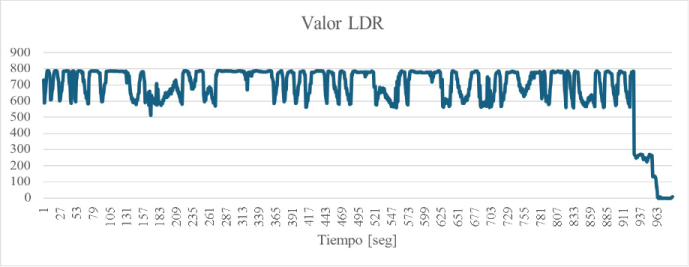 Valores obtenidos por el LDR frente a distintos est�mulos.