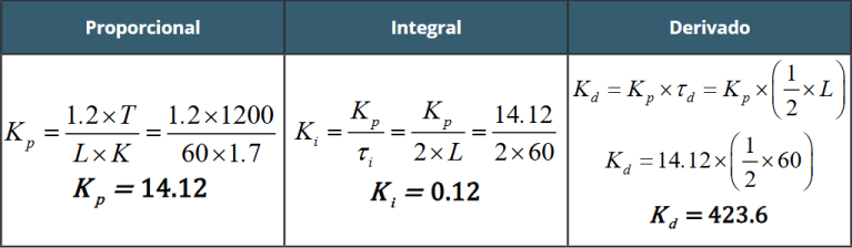 C�lculo de par�metros PID