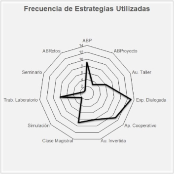 Frecuencia de Estrategias Utilizadas.
