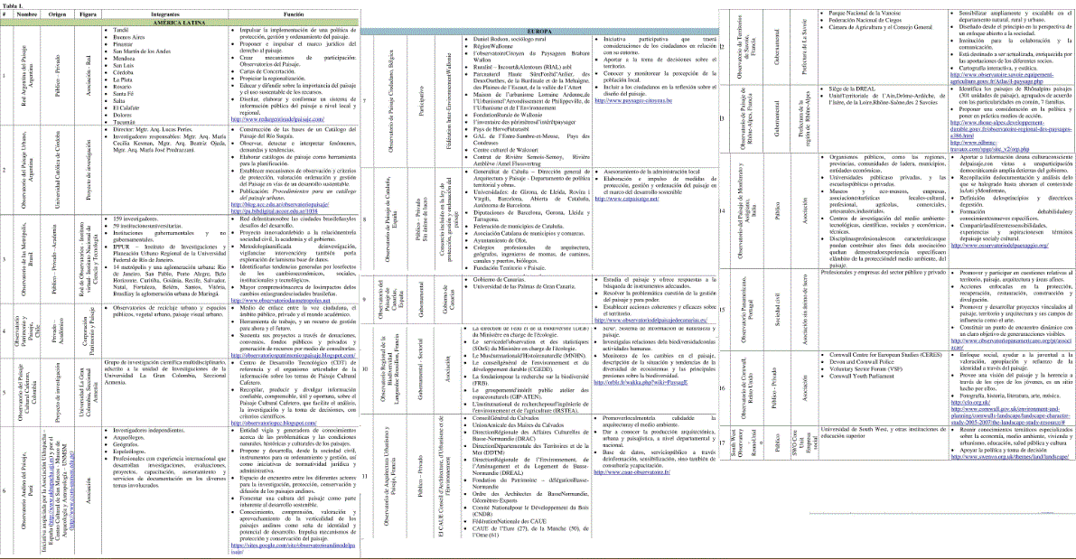 Observatorios de paisaje por regiones del mundo