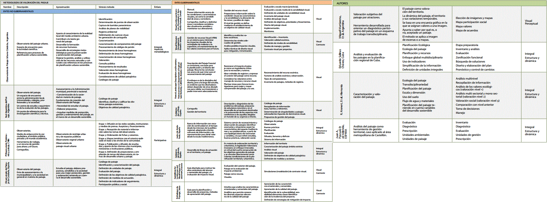 Metodologías de aproximación al paisaje en diversos lugares del mundo
