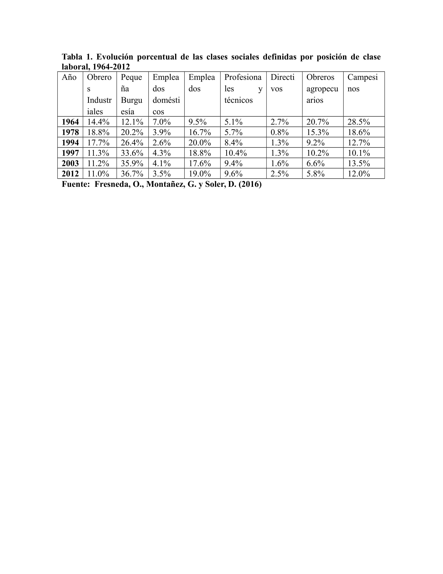 Evolución porcentual de las clases sociales definidas por posición de clase laboral, 1964-2012