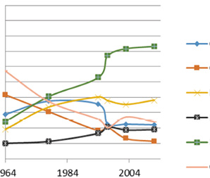 Evolución de la participación de los trabajadores de Colombia por posición de clase social, 1964-2012