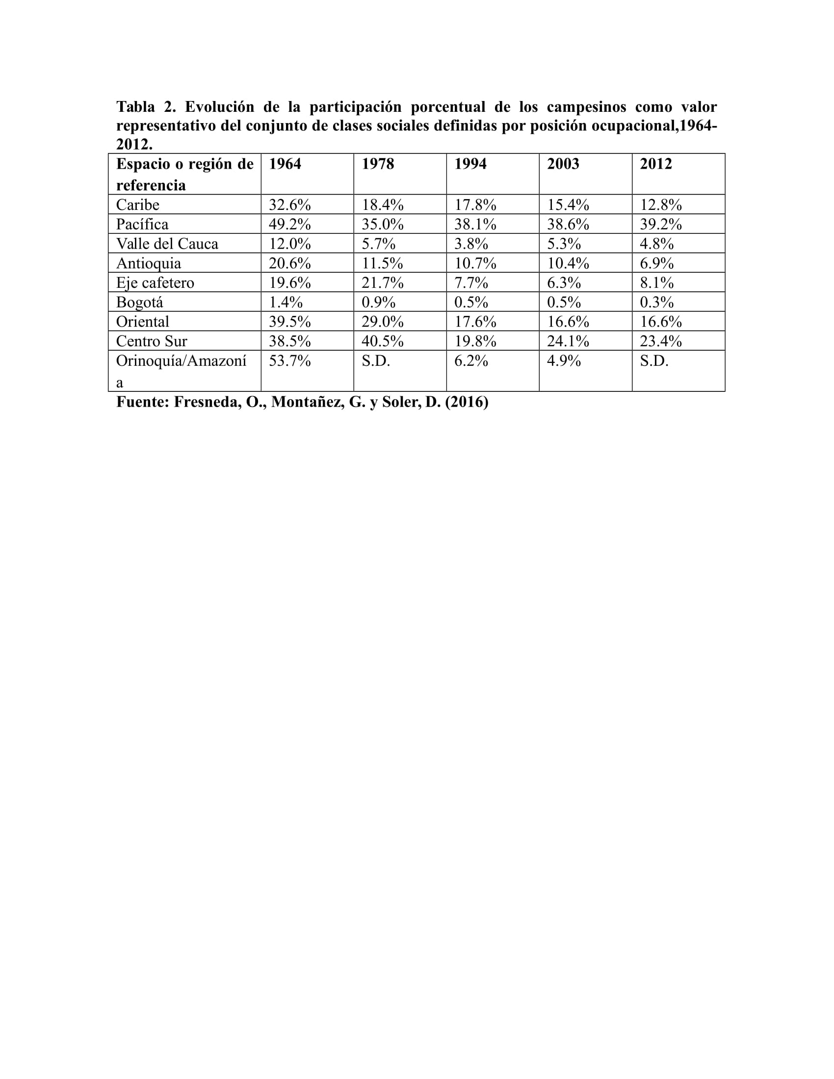 Evolución de la participación porcentual de los campesinos como valor representativo del conjunto de clases sociales definidas por posición ocupacional,1964-2012