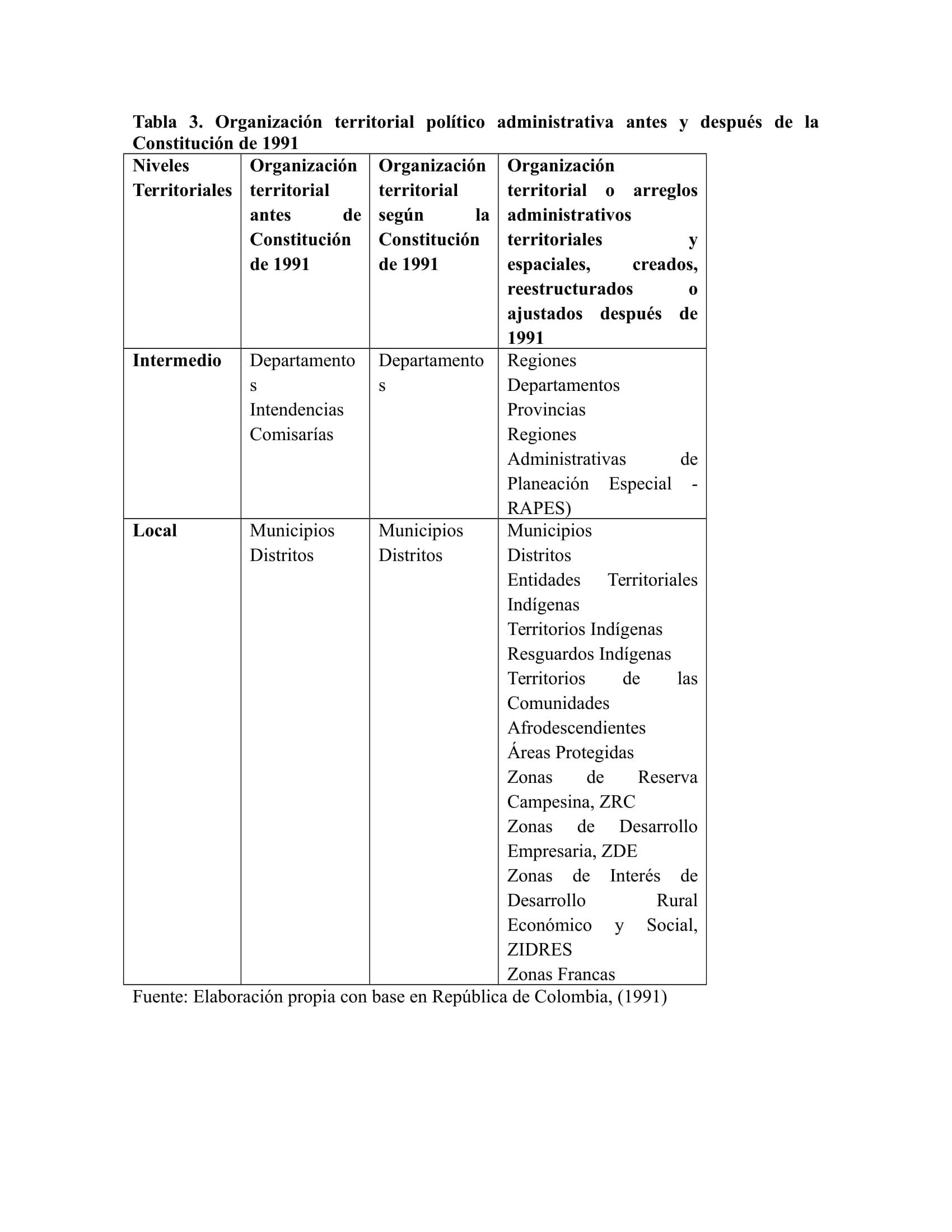 Organización territorial político administrativa antes y después de la Constitución de 1991