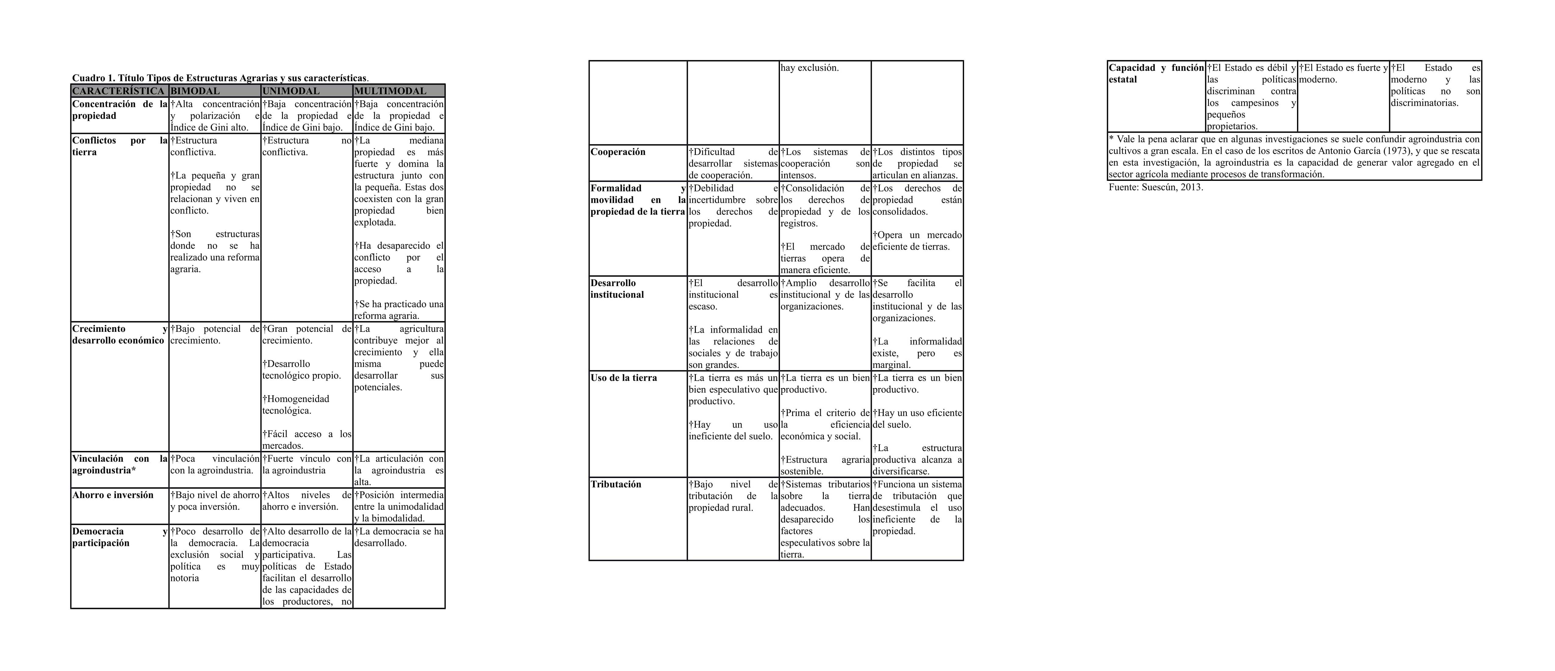 T&iacute;tulo Tipos de Estructuras Agrarias y sus caracter&iacute;sticas.