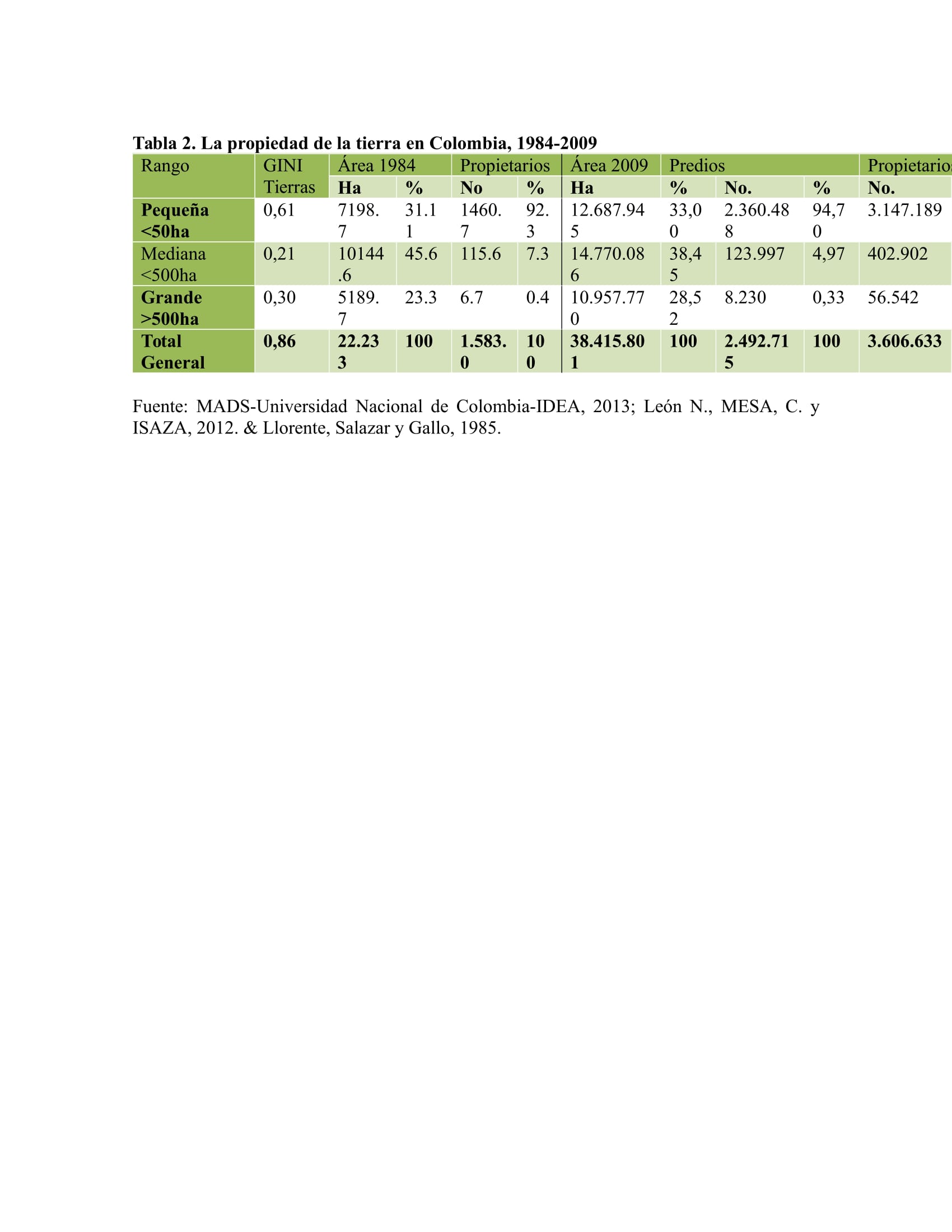 La propiedad de la tierra en Colombia, 1984-2009